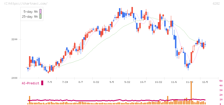 オイレス工業(6282)の日足チャート