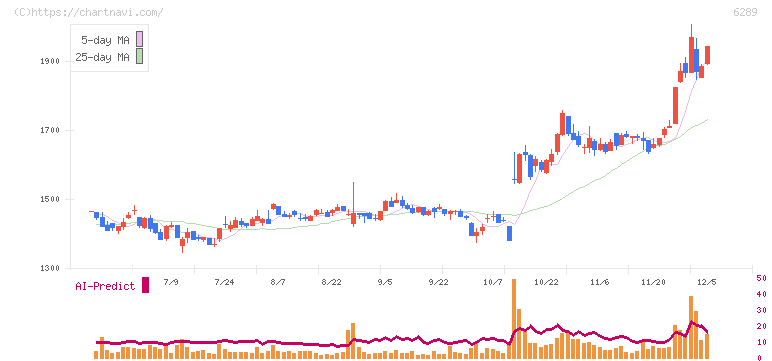 技研製作所(6289)の日足チャート