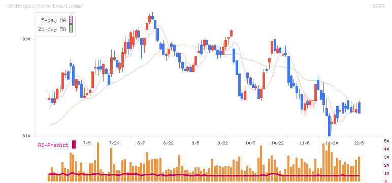 日精樹脂工業(6293)の日足チャート
