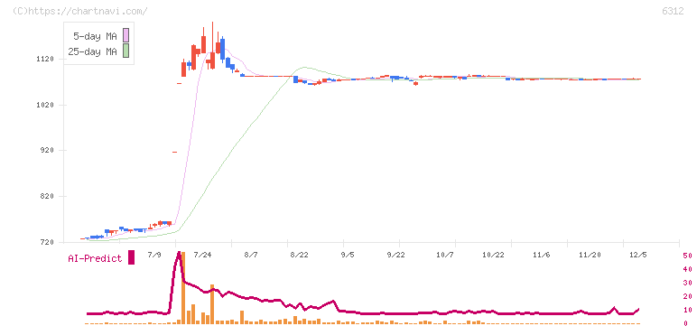フロイント産業(6312)の日足チャート