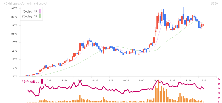 東洋エンジニアリング(6330)の日足チャート