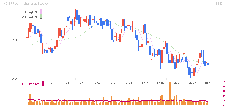 帝国電機製作所(6333)の日足チャート