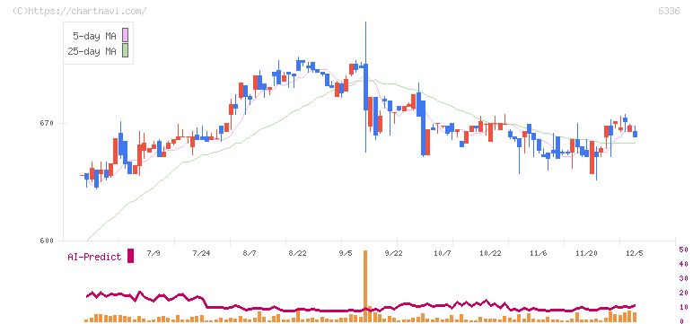 石井表記(6336)の日足チャート