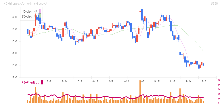 タカトリ(6338)の日足チャート