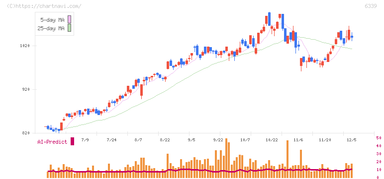 新東工業(6339)の日足チャート