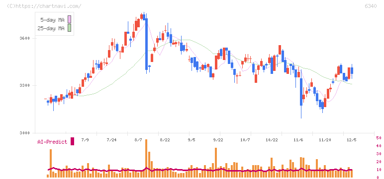 澁谷工業(6340)の日足チャート