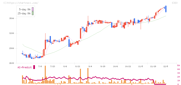 東京自働機械製作所(6360)の日足チャート