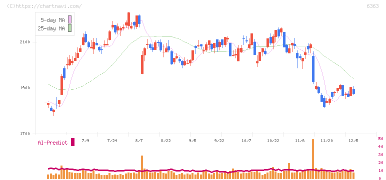 酉島製作所(6363)の日足チャート