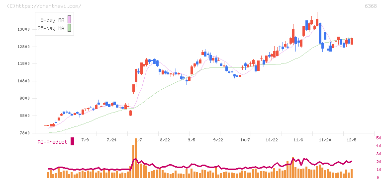 オルガノ(6368)の日足チャート
