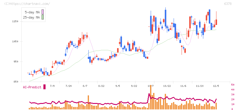 木村化工機(6378)の日足チャート