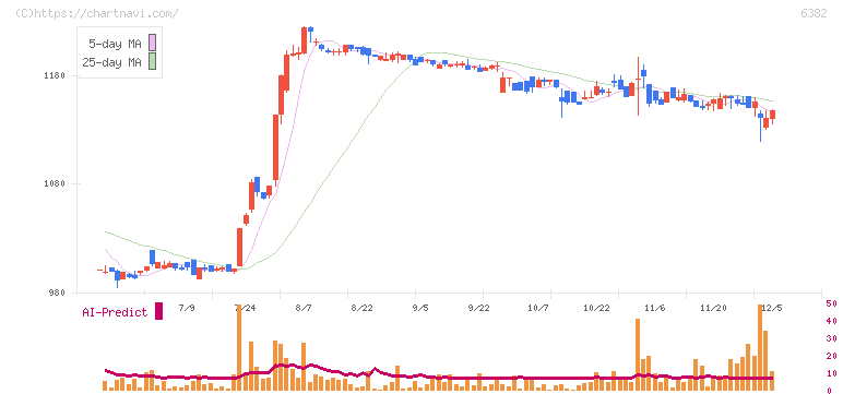 トリニティ工業(6382)の日足チャート