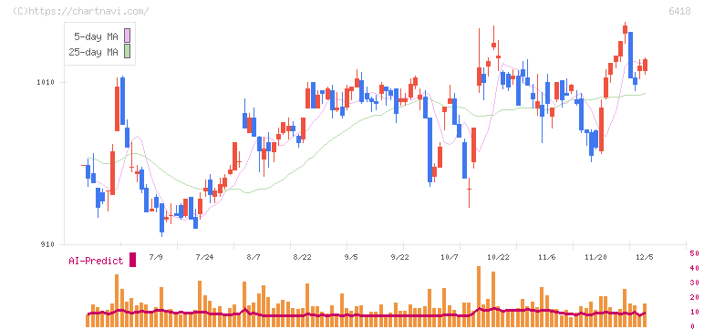 日本金銭機械(6418)の日足チャート