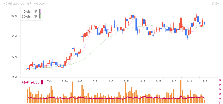 ガリレイ(6420)の日足チャート