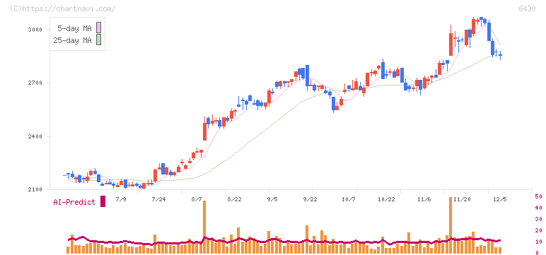 ダイコク電機(6430)の日足チャート