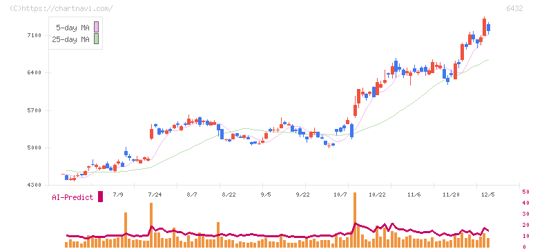 竹内製作所(6432)の日足チャート