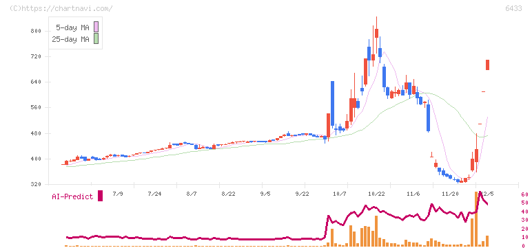 ヒーハイスト(6433)の日足チャート