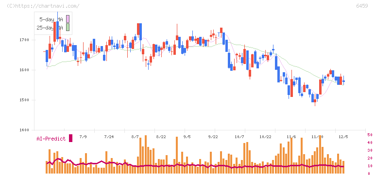大和冷機工業(6459)の日足チャート