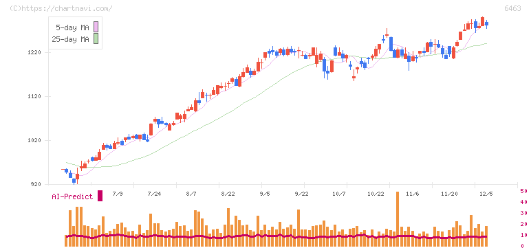 ＴＰＲ(6463)の日足チャート