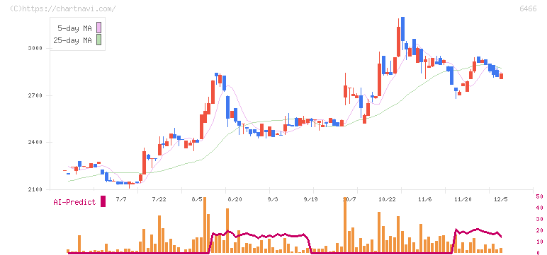 ＴＶＥ(6466)の日足チャート