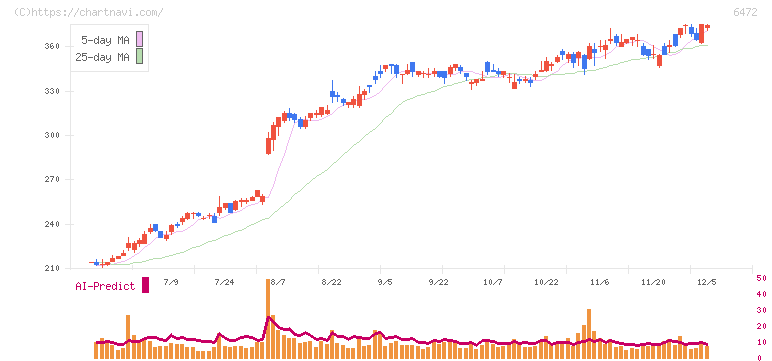 ＮＴＮ(6472)の日足チャート