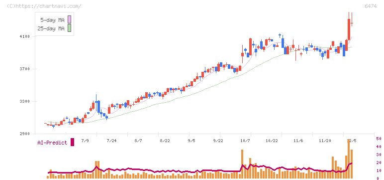不二越(6474)の日足チャート