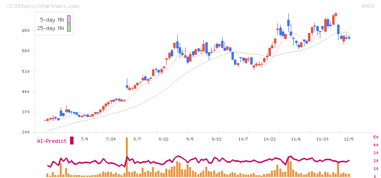 ＮＩＴＴＡＮ(6493)の日足チャート