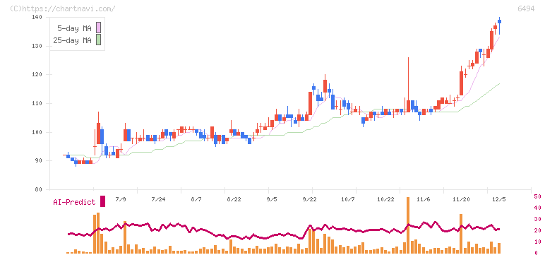 ＮＦＫホールディングス(6494)の日足チャート