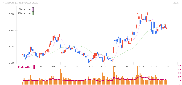 日立製作所(6501)の日足チャート