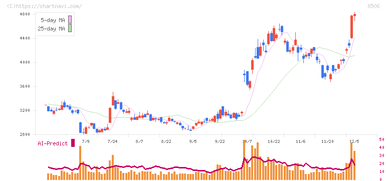 安川電機(6506)の日足チャート