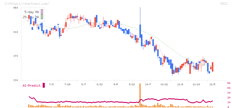 アスタリスク(6522)の日足チャート