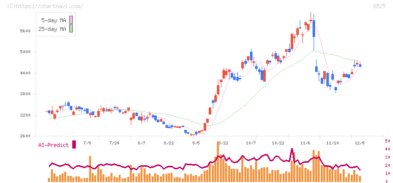 ＫＯＫＵＳＡＩ　ＥＬＥＣＴＲＩＣ(6525)の日足チャート