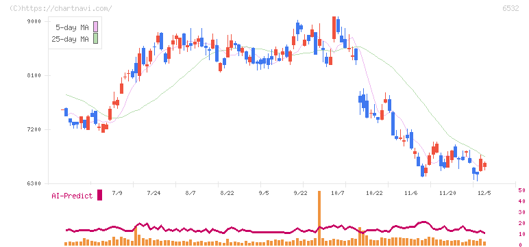 ベイカレント(6532)の日足チャート