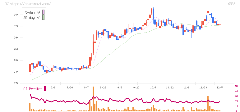 ディスラプターズ(6538)の日足チャート