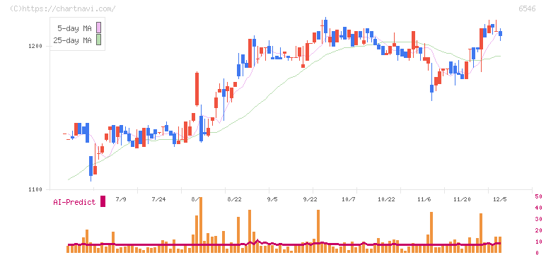 フルテック(6546)の日足チャート