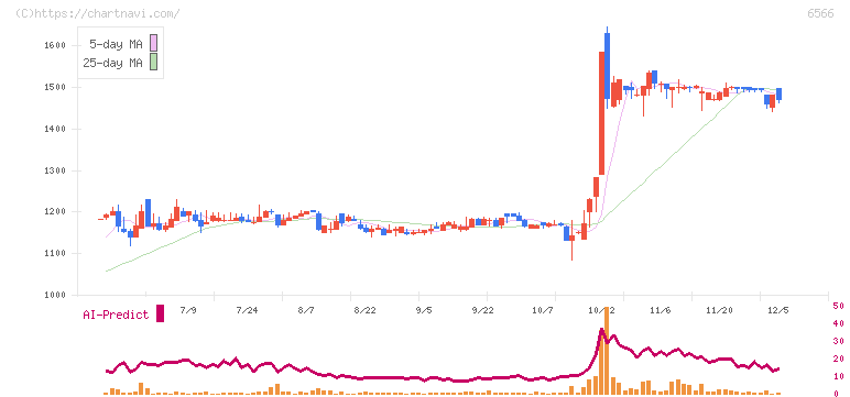 要興業(6566)の日足チャート