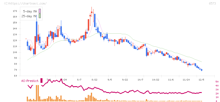 アジャイルメディア・ネットワーク(6573)の日足チャート