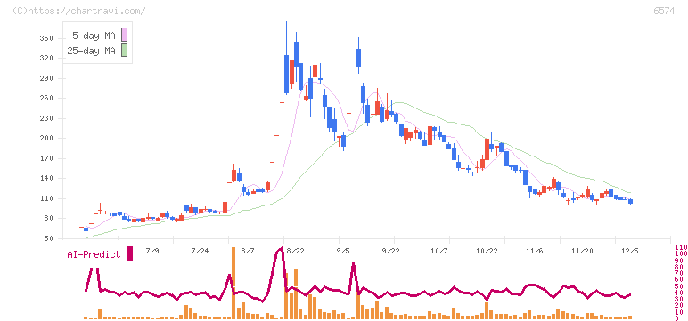 コンヴァノ(6574)の日足チャート