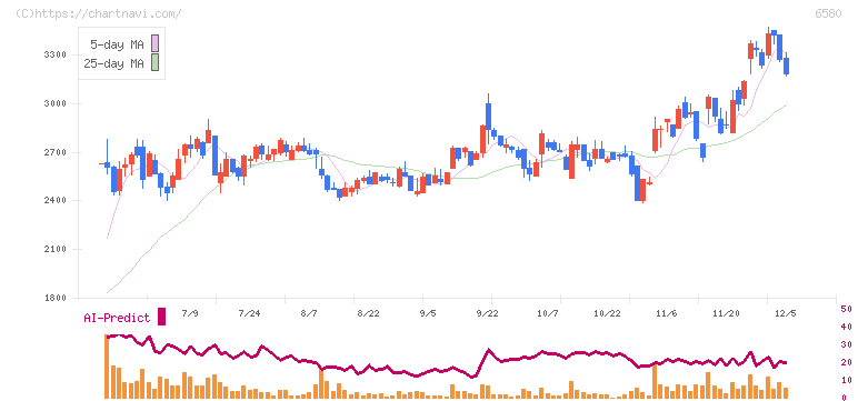 ライトアップ(6580)の日足チャート