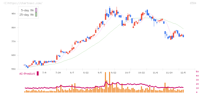 三桜工業(6584)の日足チャート