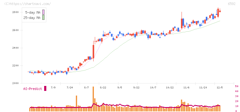 マブチモーター(6592)の日足チャート