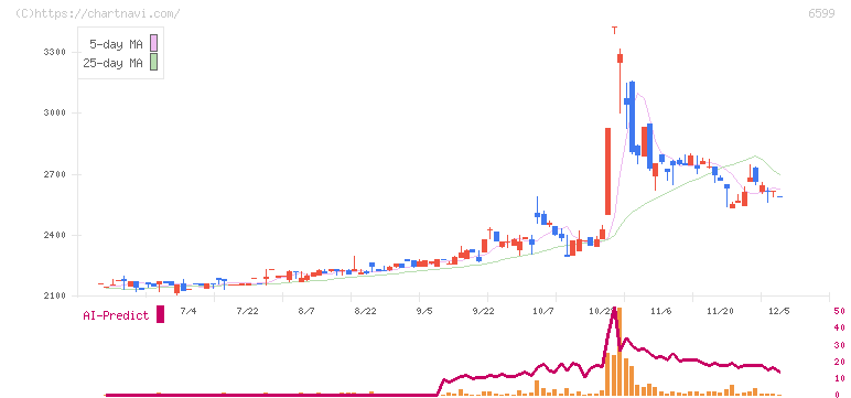 エブレン(6599)の日足チャート