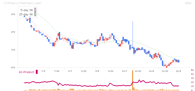シキノハイテック(6614)の日足チャート