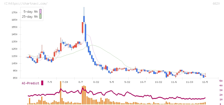 宮越ホールディングス(6620)の日足チャート