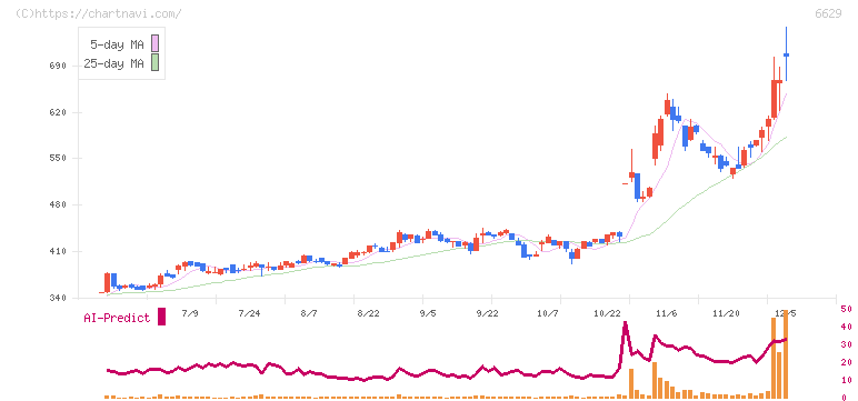 テクノホライゾン(6629)の日足チャート