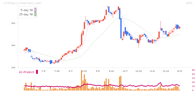 ＣＧＳホールディングス(6633)の日足チャート