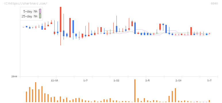 Ｉ－ＰＥＸ(6640)の日足チャート