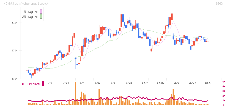 戸上電機製作所(6643)の日足チャート