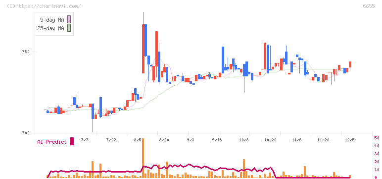 東洋電機(6655)の日足チャート