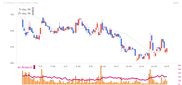 インスペック(6656)の日足チャート