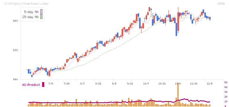シライ電子工業(6658)の日足チャート